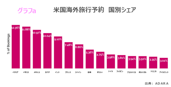 米国海外旅行予約　国別シェア