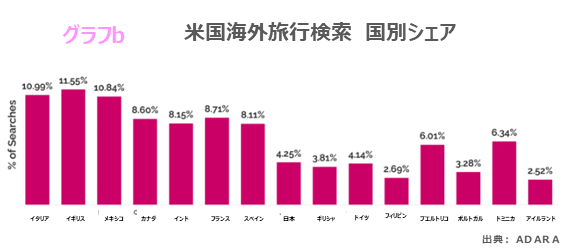 米国海外旅行検索　国別シェア
