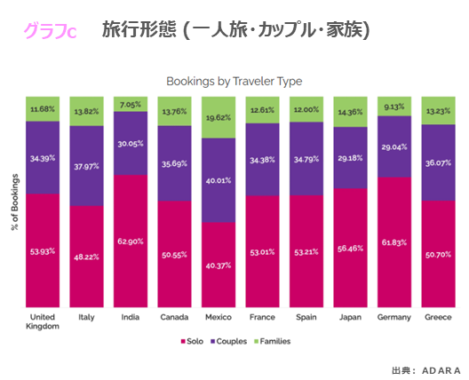 旅行形態 (一人旅・カップル・家族)