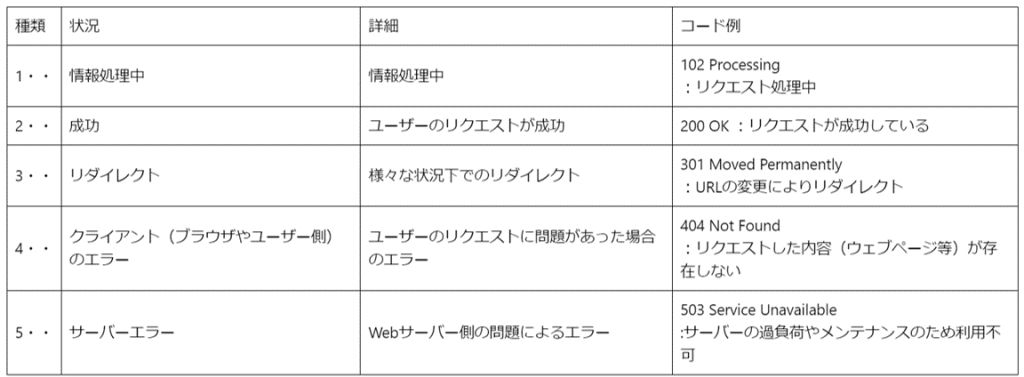 HTTPステータスコードの種類