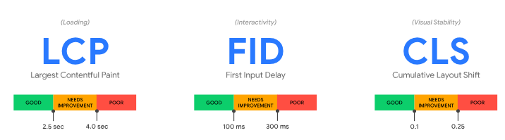 コアウェブバイタルは、LCP（コンテンツの表示までの時間）、FID（操作の起動時間）、CLS（ページレイアウト）