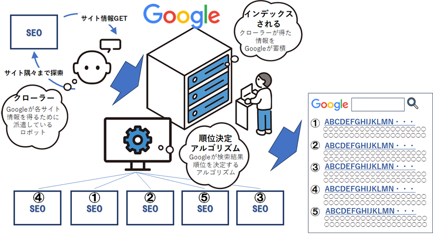 SEOの仕組み