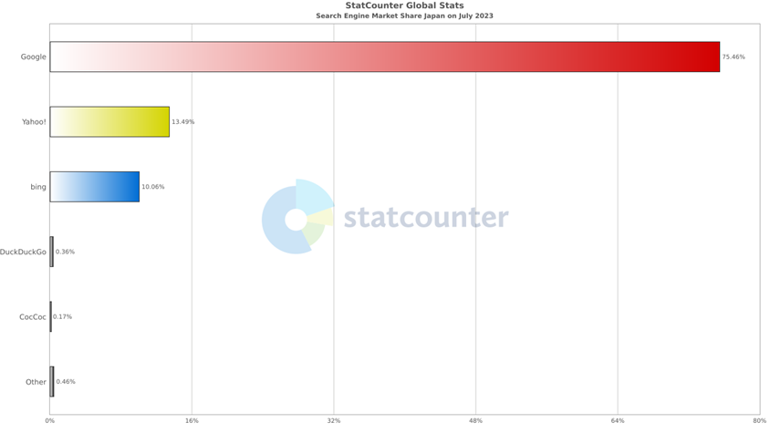 日本の検索エンジンシェア