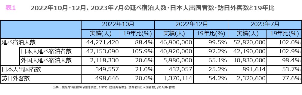 2022年10月・12月、2023年7月の延べ宿泊人数・日本人出国者数・訪日外客数と19年比