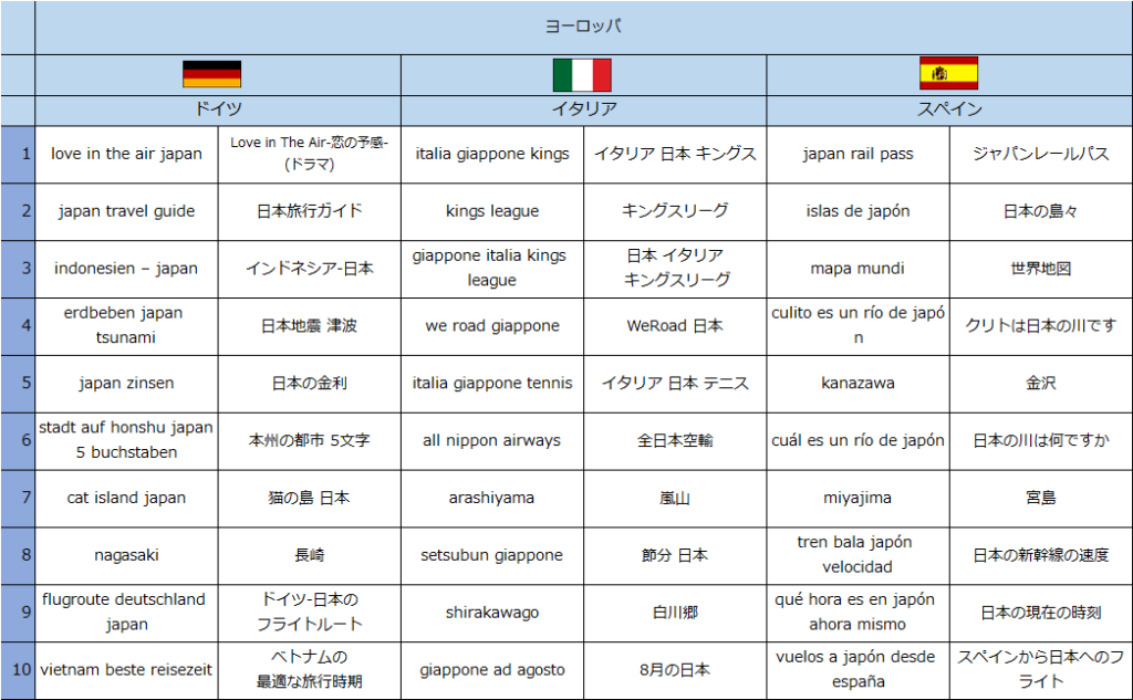 世界39カ国・地域における訪日旅行関連の急上昇検索キーワードランキング-9