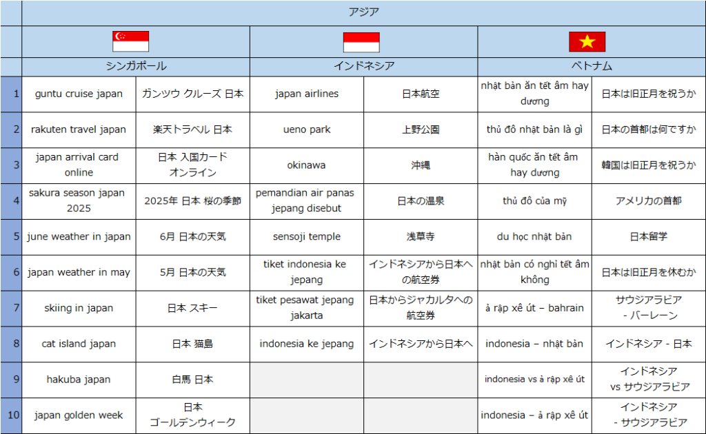世界39カ国・地域における訪日旅行関連の急上昇検索キーワードランキング-3