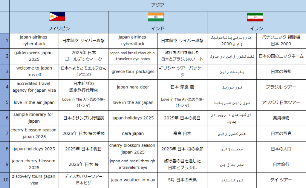 世界39カ国・地域における訪日旅行関連の急上昇検索キーワードランキング-4