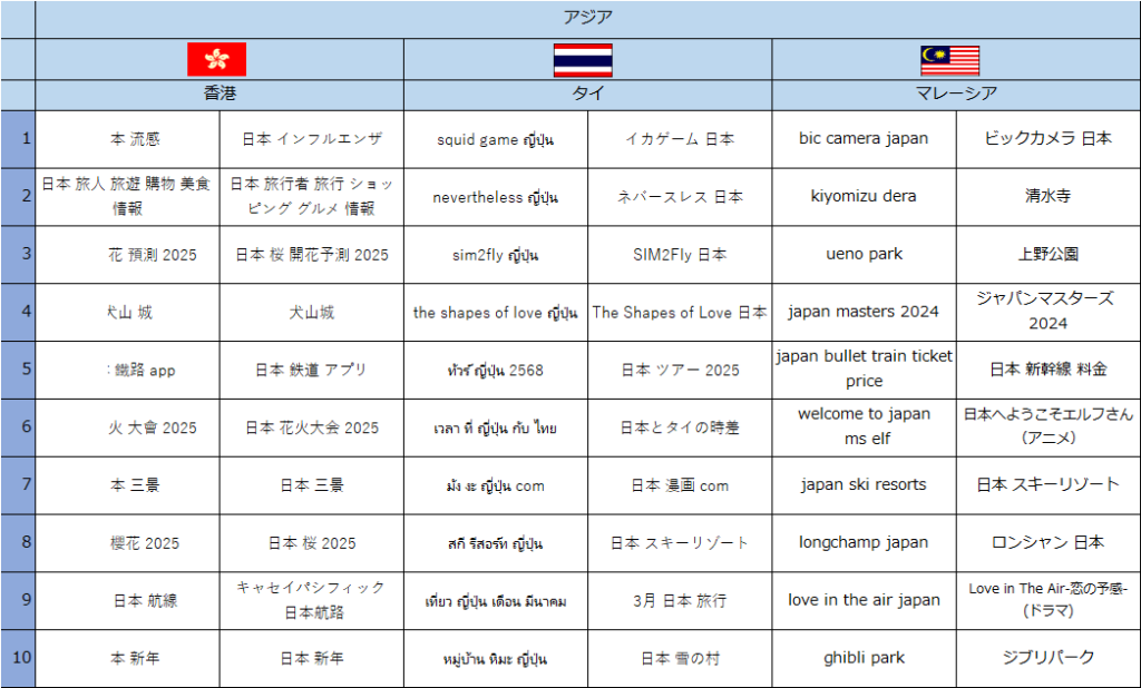 世界39カ国・地域における訪日旅行関連の急上昇検索キーワードランキング-2