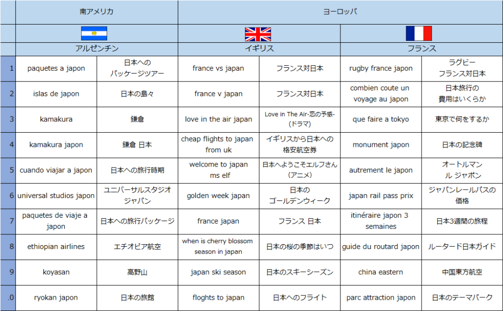 世界39カ国・地域における訪日旅行関連の急上昇検索キーワードランキング-8