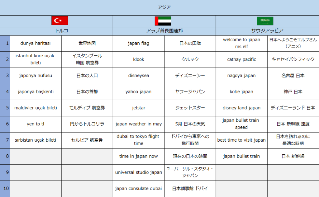 世界39カ国・地域における訪日旅行関連の急上昇検索キーワードランキング-5