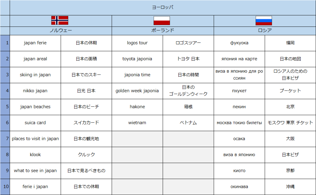 世界39カ国・地域における訪日旅行関連の急上昇検索キーワードランキング-12