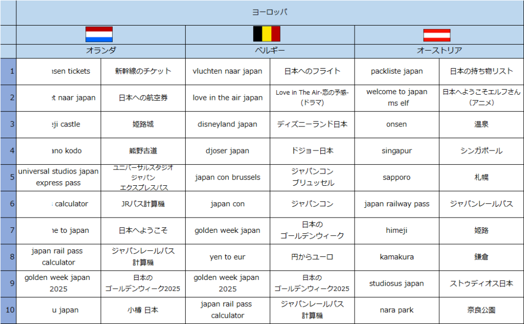 世界39カ国・地域における訪日旅行関連の急上昇検索キーワードランキング-10