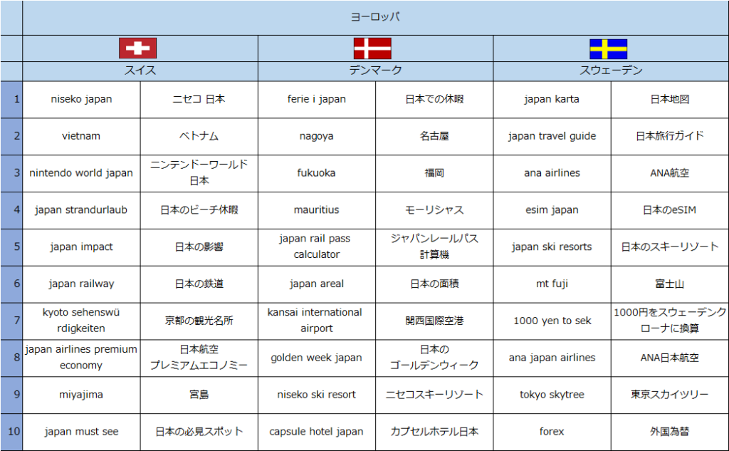 世界39カ国・地域における訪日旅行関連の急上昇検索キーワードランキング-11