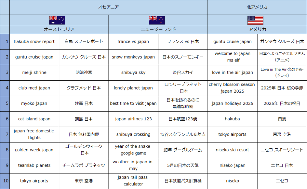 世界39カ国・地域における訪日旅行関連の急上昇検索キーワードランキング-6