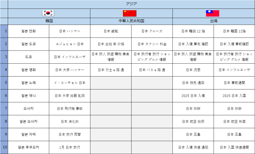 世界39カ国・地域における訪日旅行関連の急上昇検索キーワードランキング-1