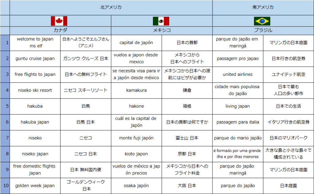 世界39カ国・地域における訪日旅行関連の急上昇検索キーワードランキング-7