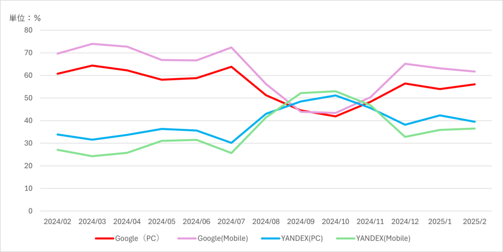 トルコにおけるGoogleとYandexの検索エンジンシェア推移