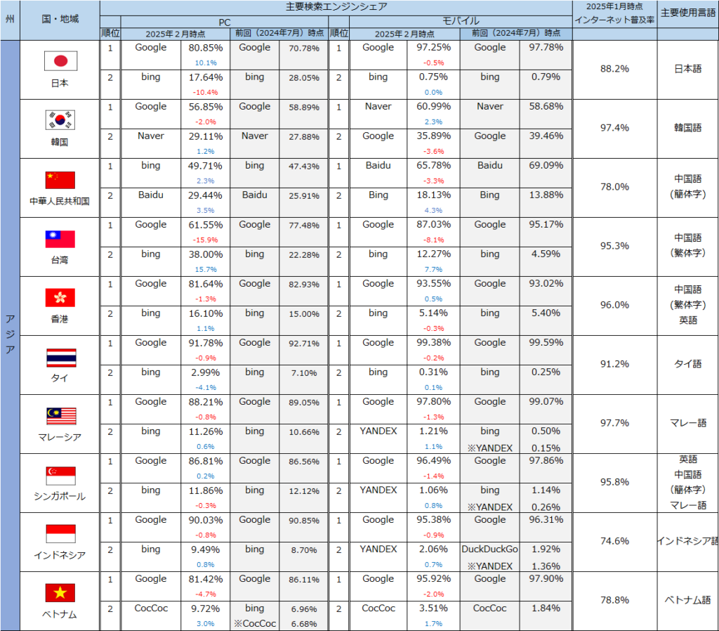 各国・地域におけるPCとモバイルの主要検索エンジンシェア1