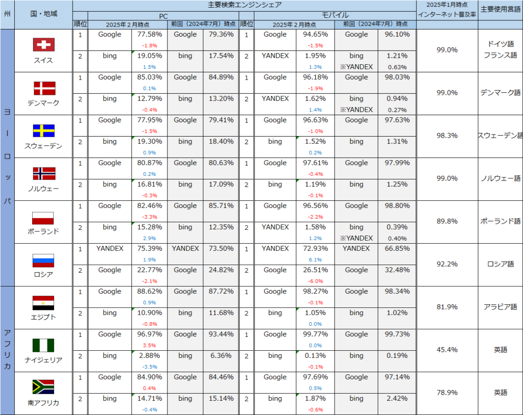 各国・地域におけるPCとモバイルの主要検索エンジンシェア4